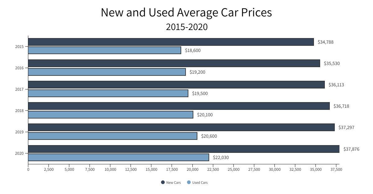 Combating Increased Car Prices LHPH Capital